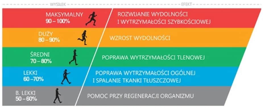 Optymalne tętno w bieganiu: Odkryj strefy i osiągaj cele!